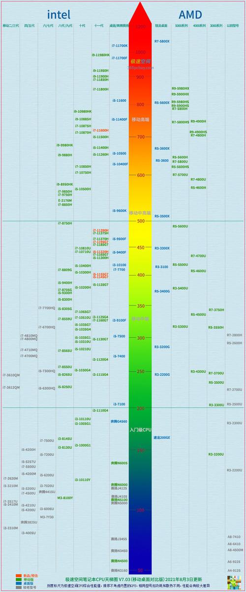 2017年笔记本CPU天梯图，性能排行与选购指南