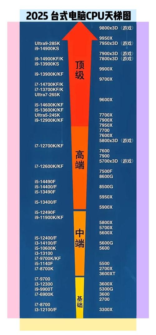 2014 CPU天梯，性能与时代的交响