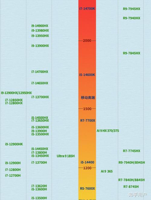 2025年CPU型号天梯图全解析，性能、定位与选购指南