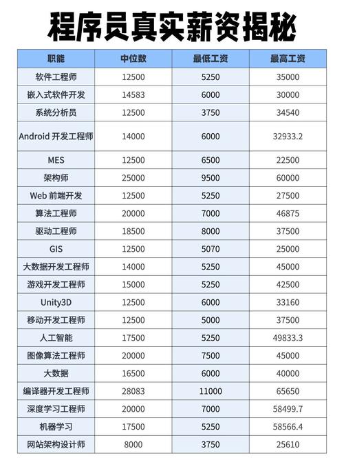 网站建设开发工程师月薪