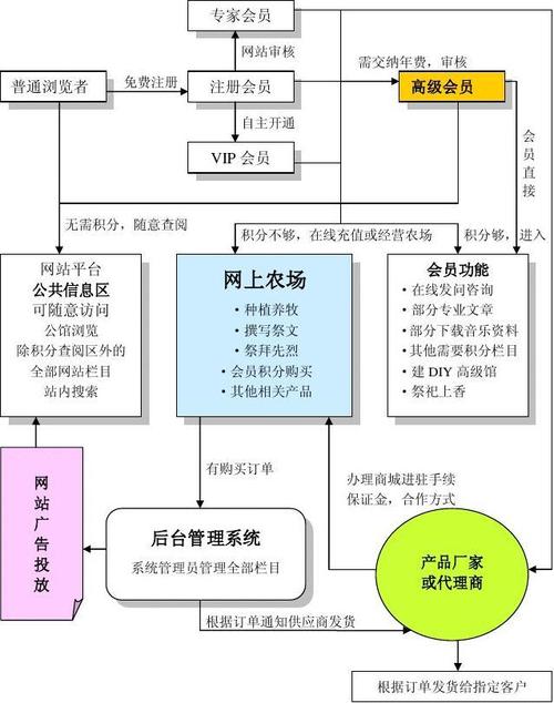网站建设主要有哪些步骤