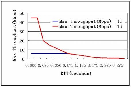 网络数据传输 gbk utf-8