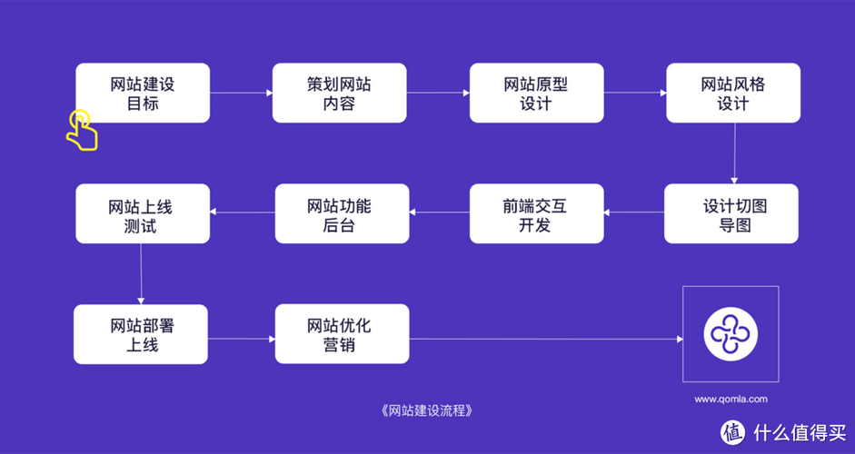 一般网站建设的流程