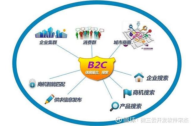 c2c网站建设标准
