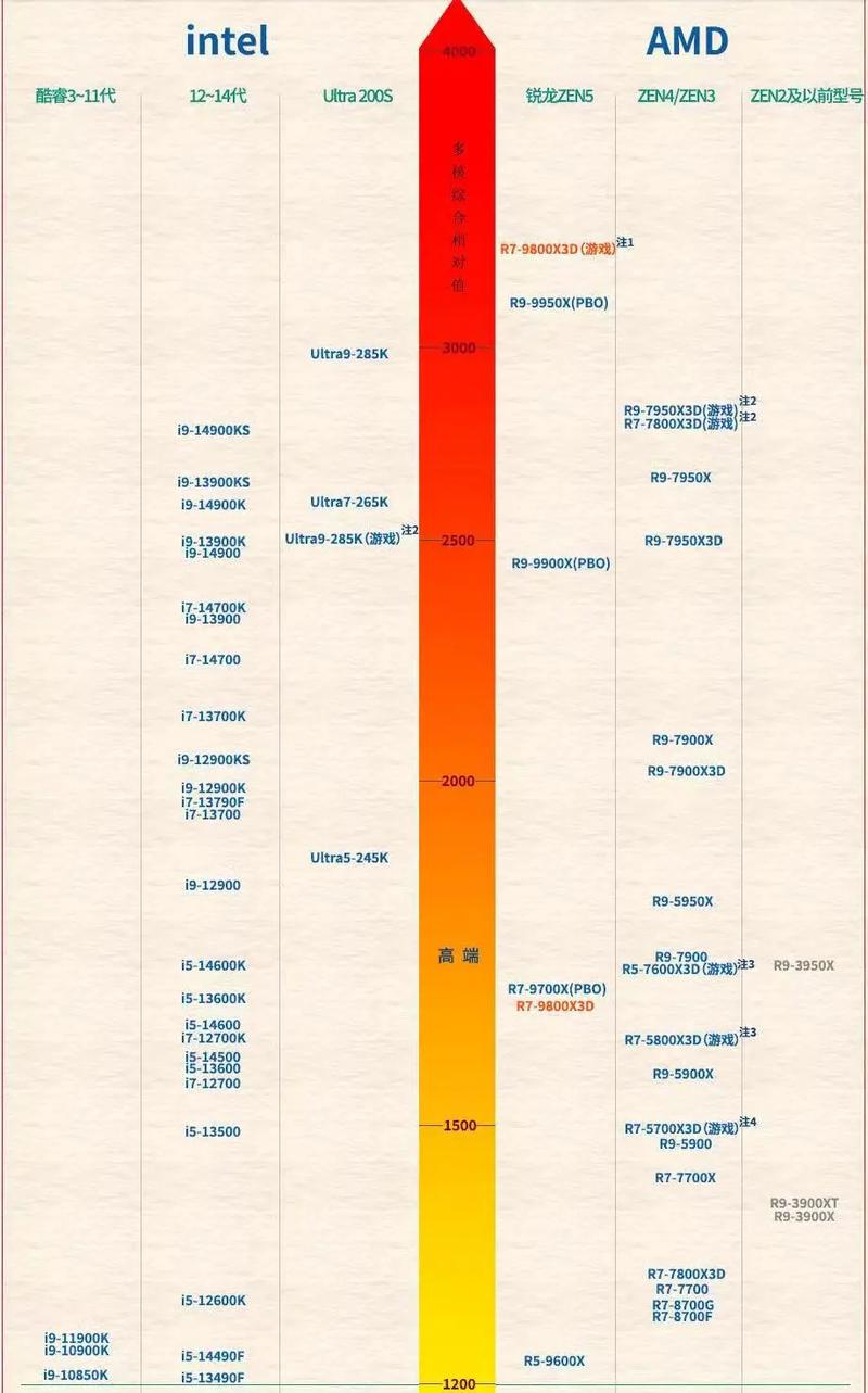志强cpu天梯图4月