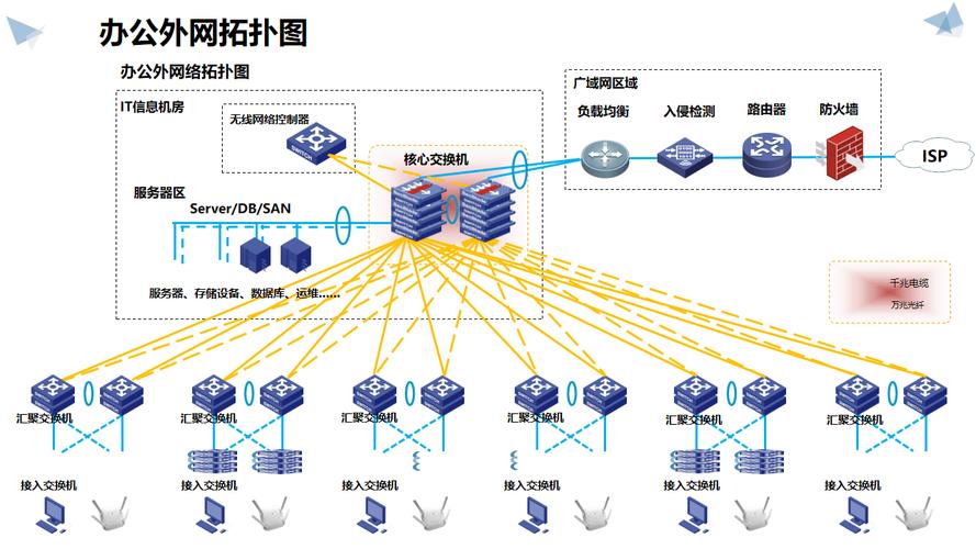 中小型企业网络构建方案
