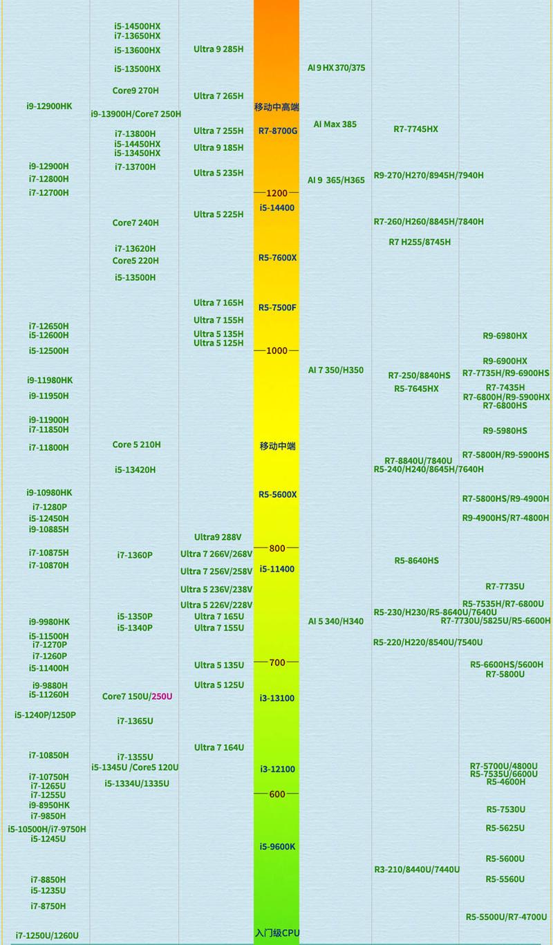 cpu排行榜桌面级2015