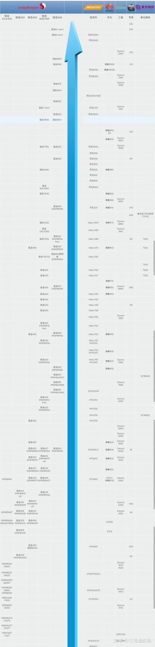 2017手机 cpu天梯图