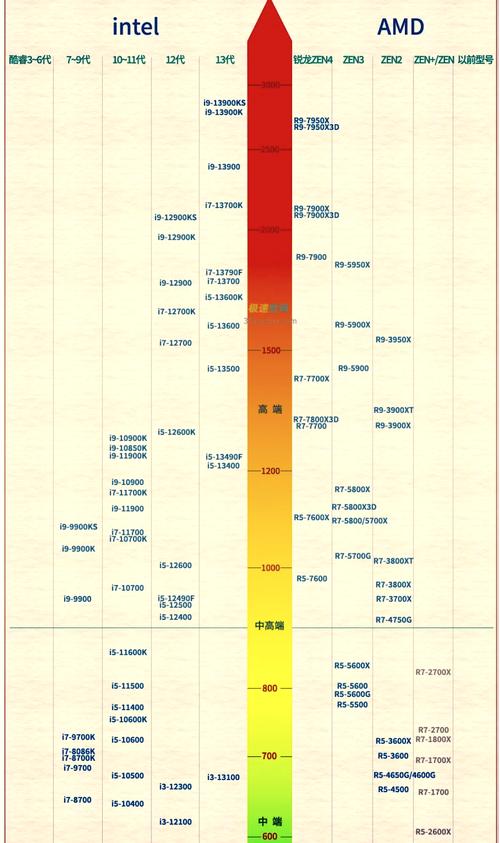 cpu天梯图 2017年7月