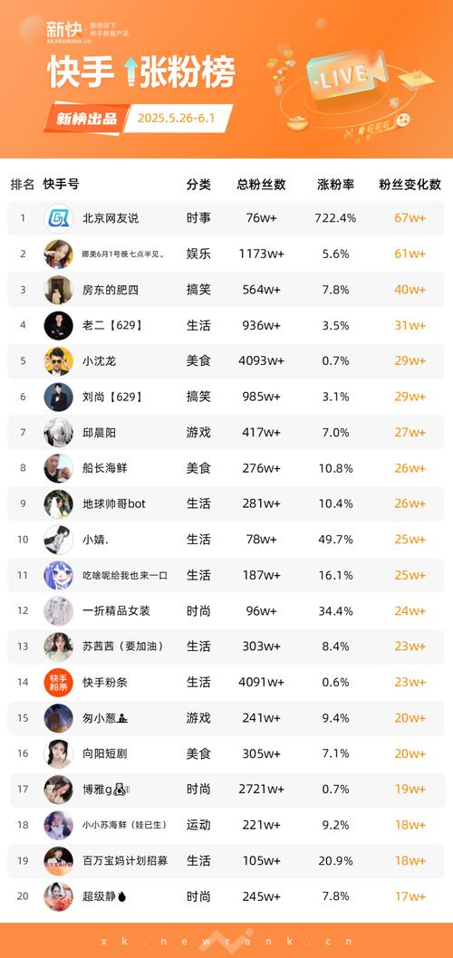 刷抖音的一代人,快手业务最低刷