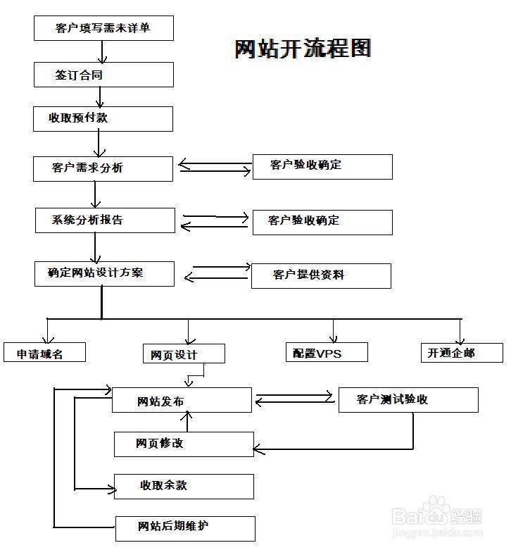 什么是网站建设流程图