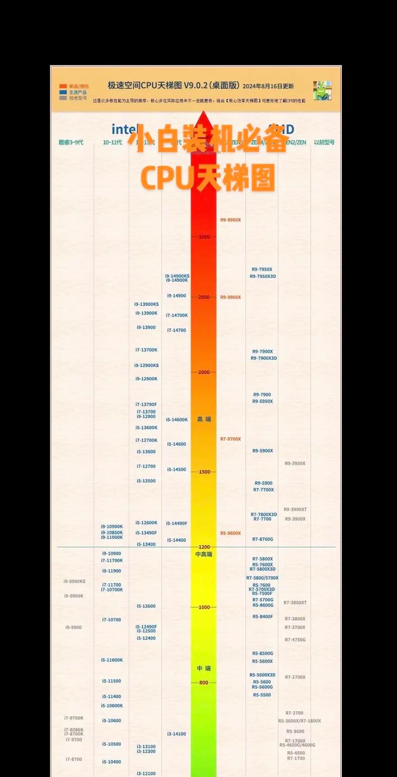 8月cpu移动版天梯图