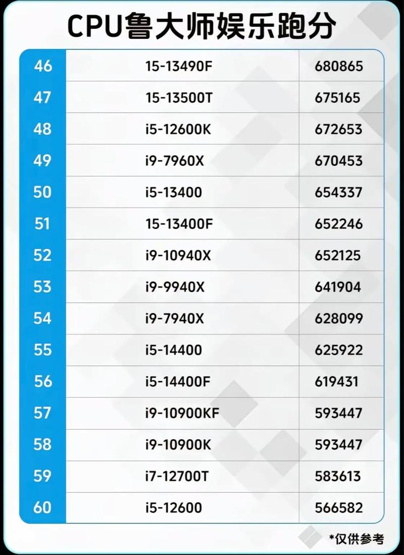CPU6500跑分不如3500