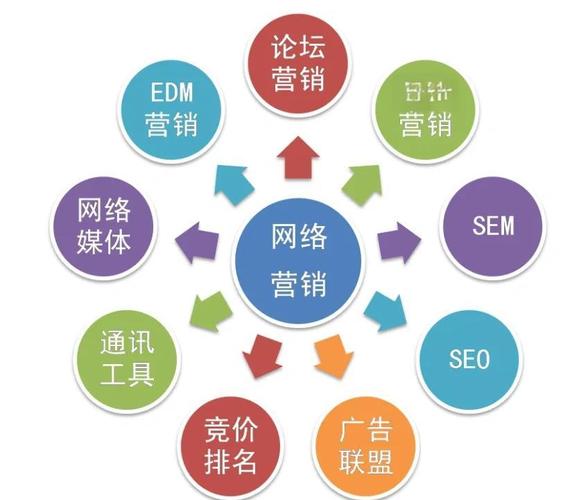 网络营销的五种营销方法
