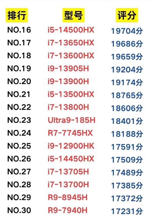 cpu性能排行榜201512月