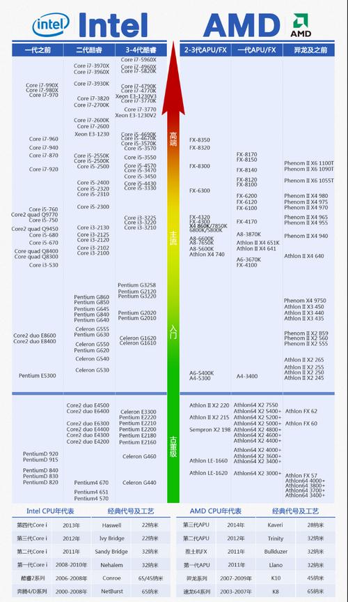 2015年500元左右cpu推荐