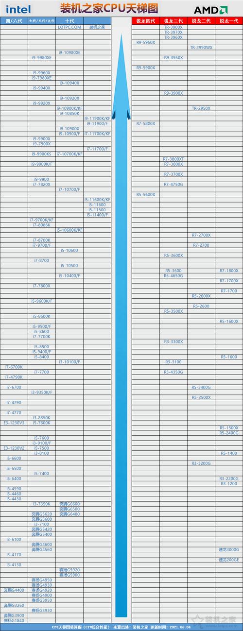台式机cpu性能天梯图