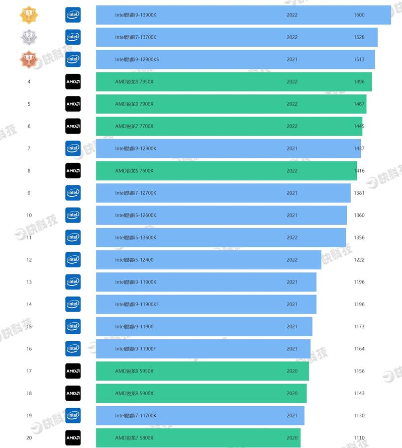 2017英特尔cpu性能排名