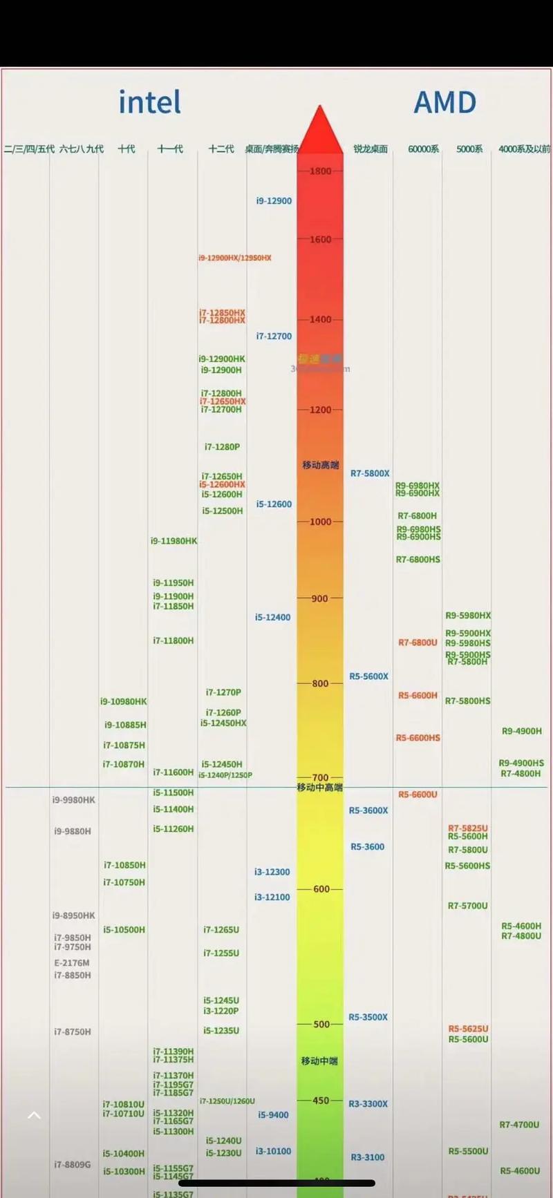 amd cpu笔记本性能天梯
