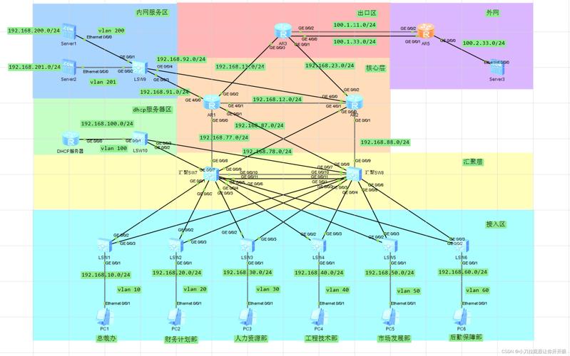 企业网络规划和设计方案