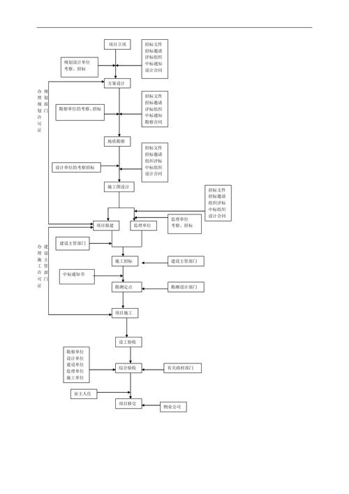 首次建设网站流程图