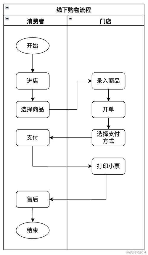 一元购网站建设流程