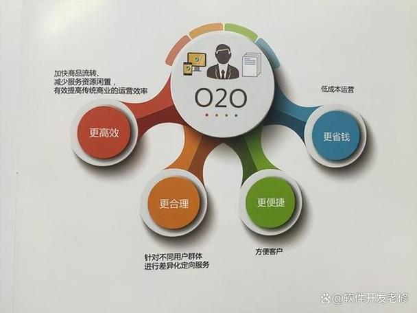 o2o和网络营销