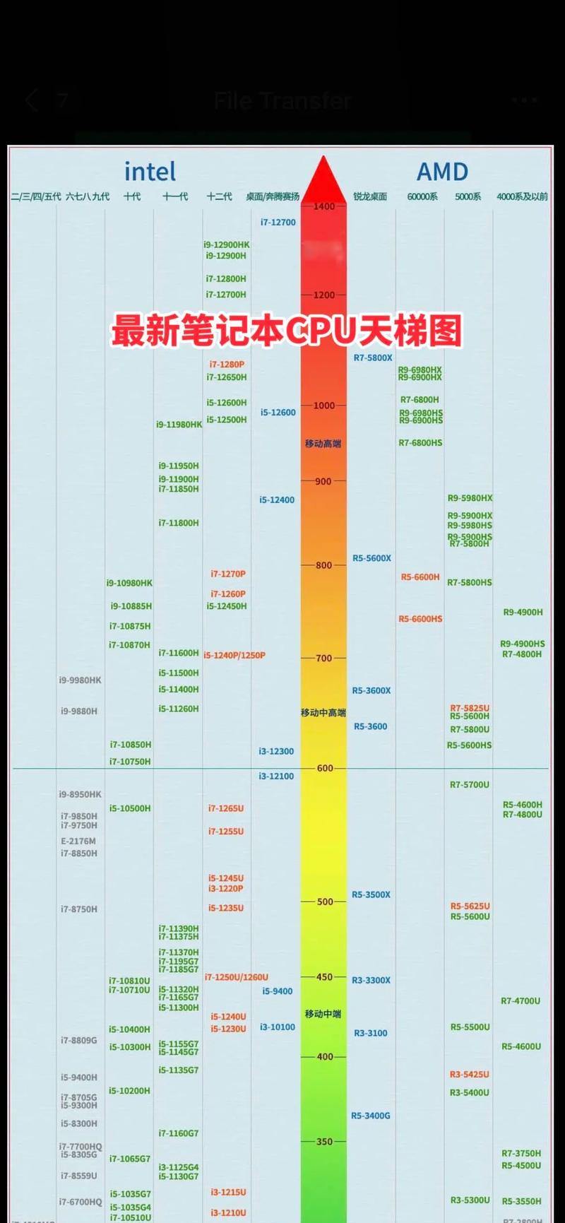 桌面cpu天梯图2017 4月