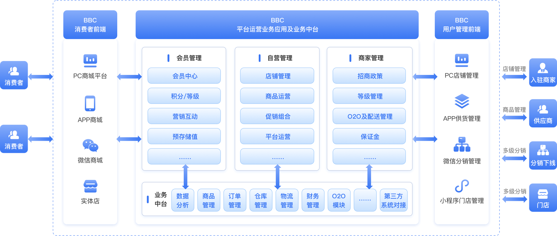 平台b2c网站建设