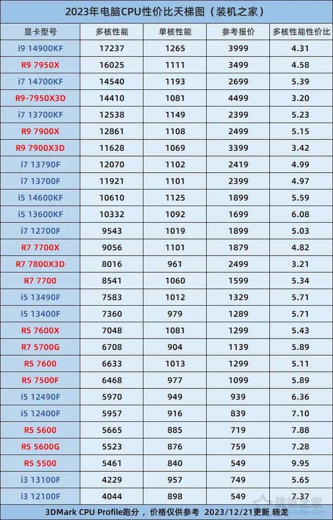 2017cpu性价比排行榜