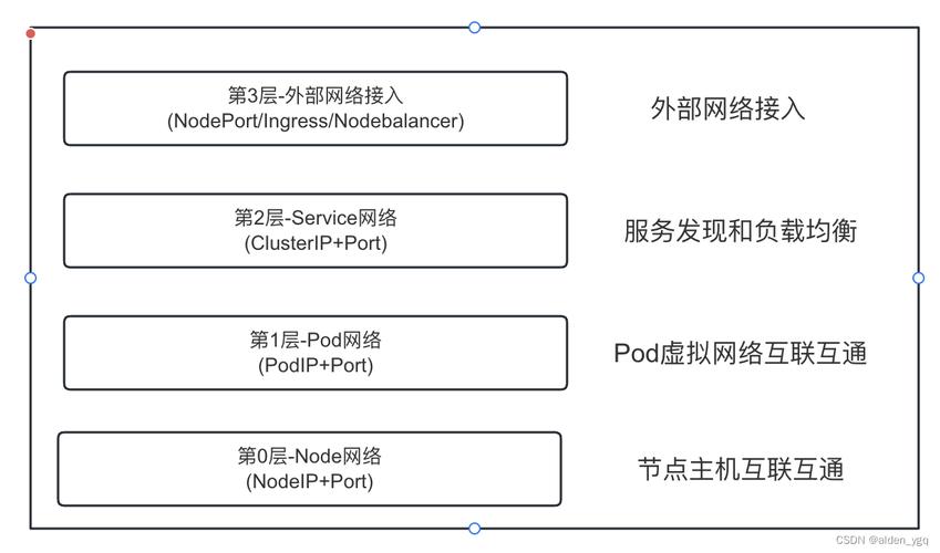 网络商务信息处理的类型