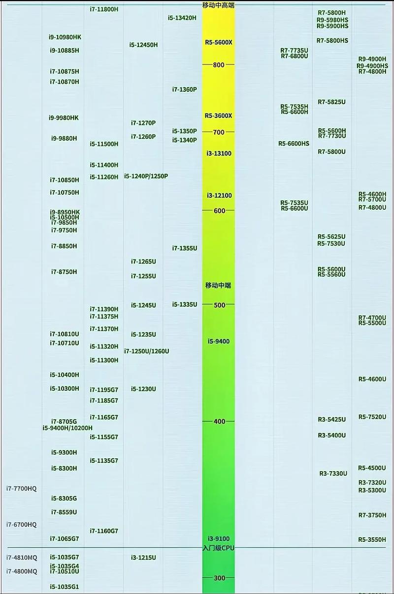 cpu天梯图2015年12月