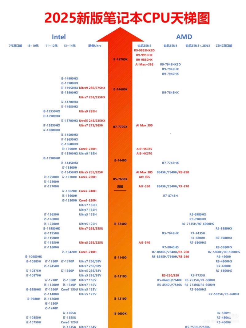 笔记本amd cpu天梯图