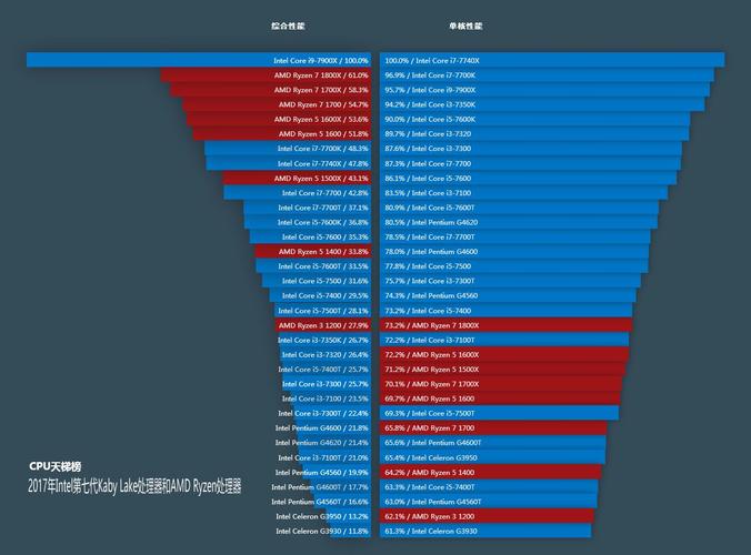 2017最新cpu天梯图7月