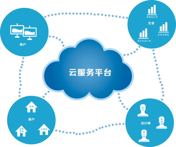 中小企业云网站建设