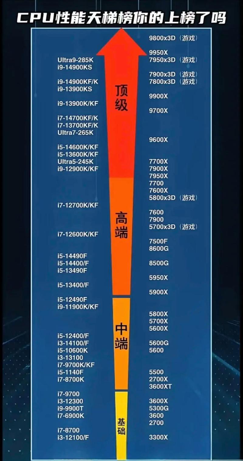 cpu搭配显卡天梯图2017