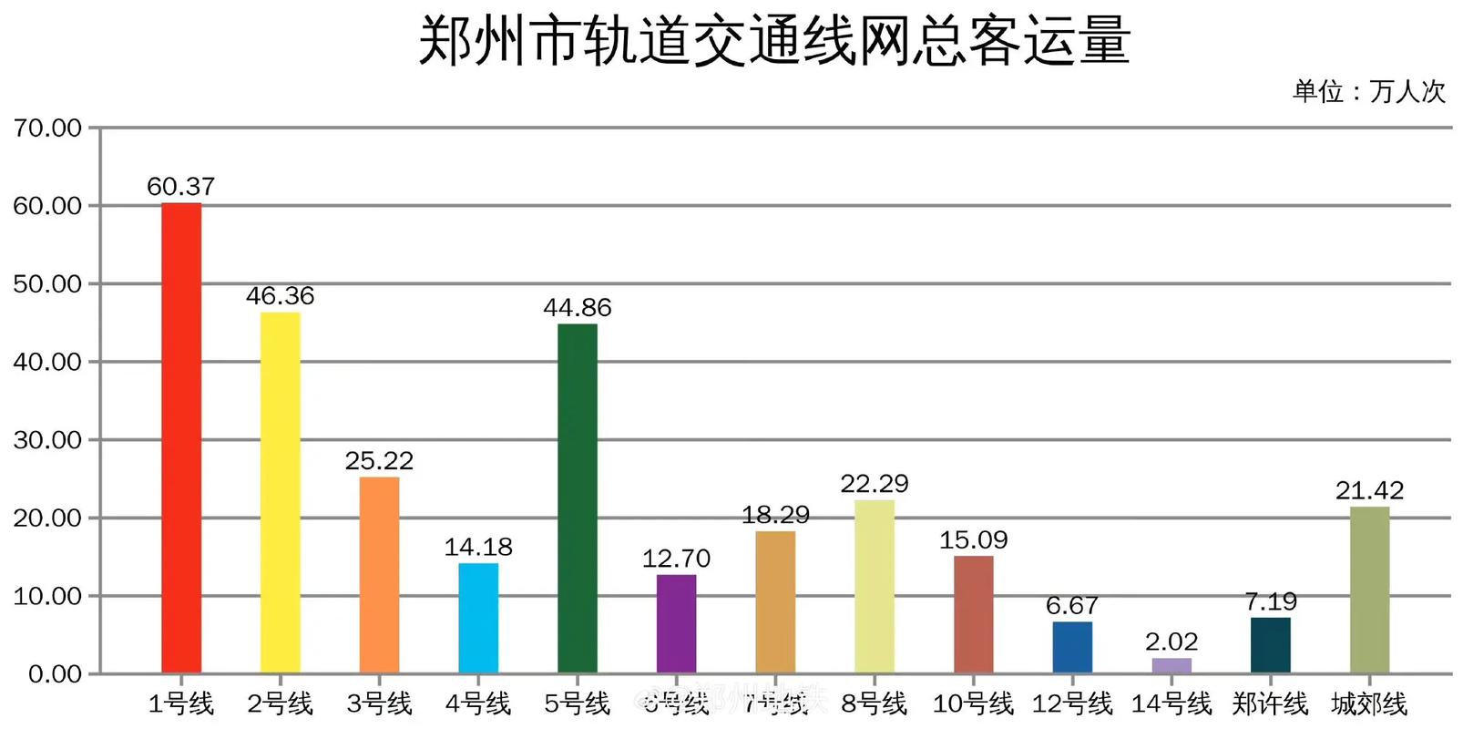 郑州市交通网络分析