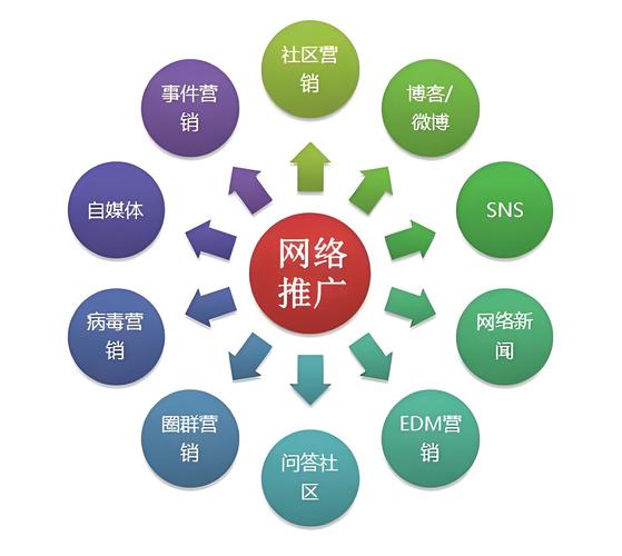 高质量的北京网络推广