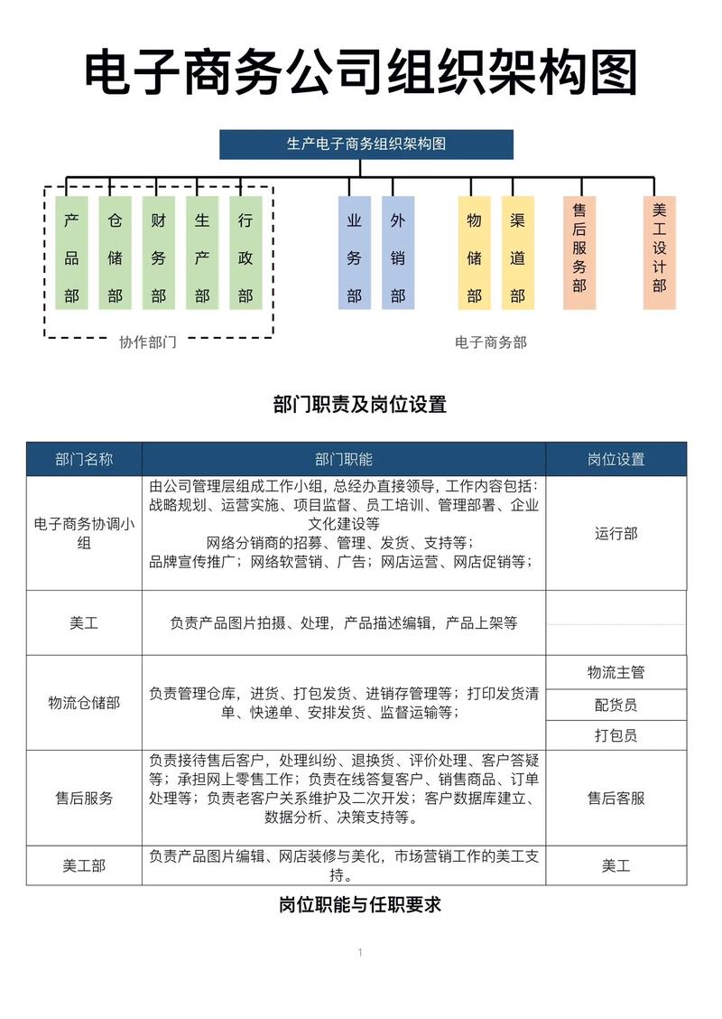 电子商务网站建设分工