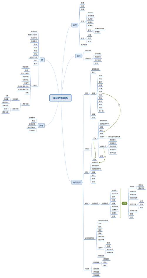 抖音同城业务在线,快手最新业务架构图