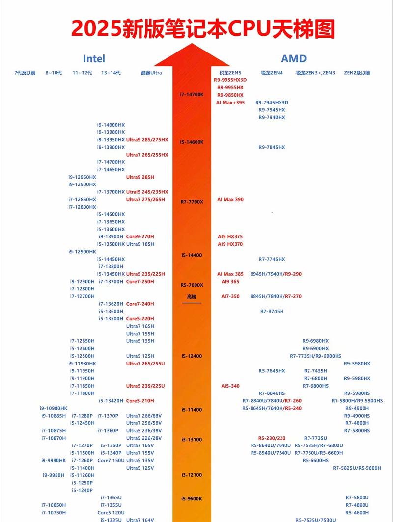 电脑cpu性能天梯图2020