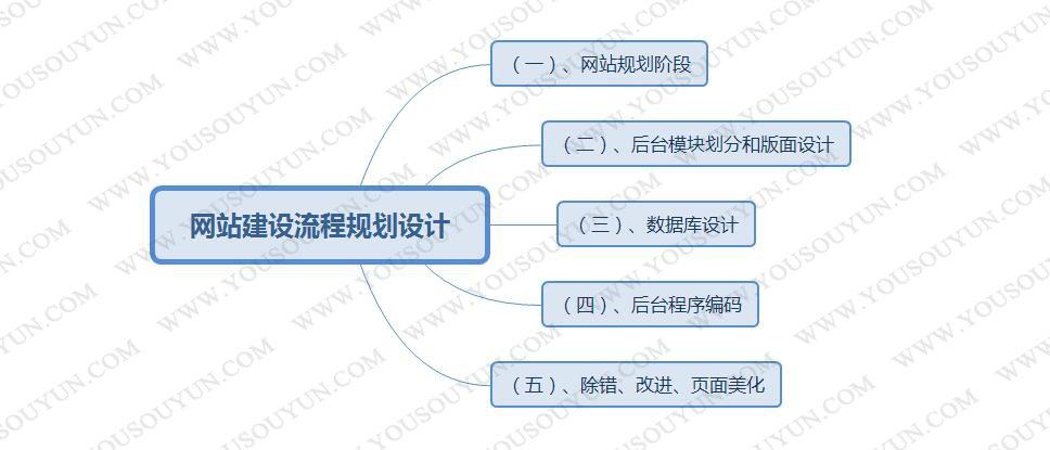 网站建设都一般步骤