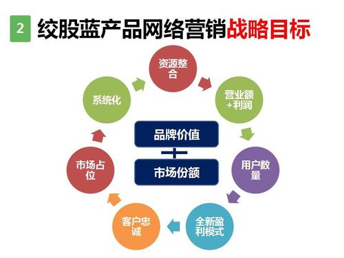 网络营销战略有哪些方面