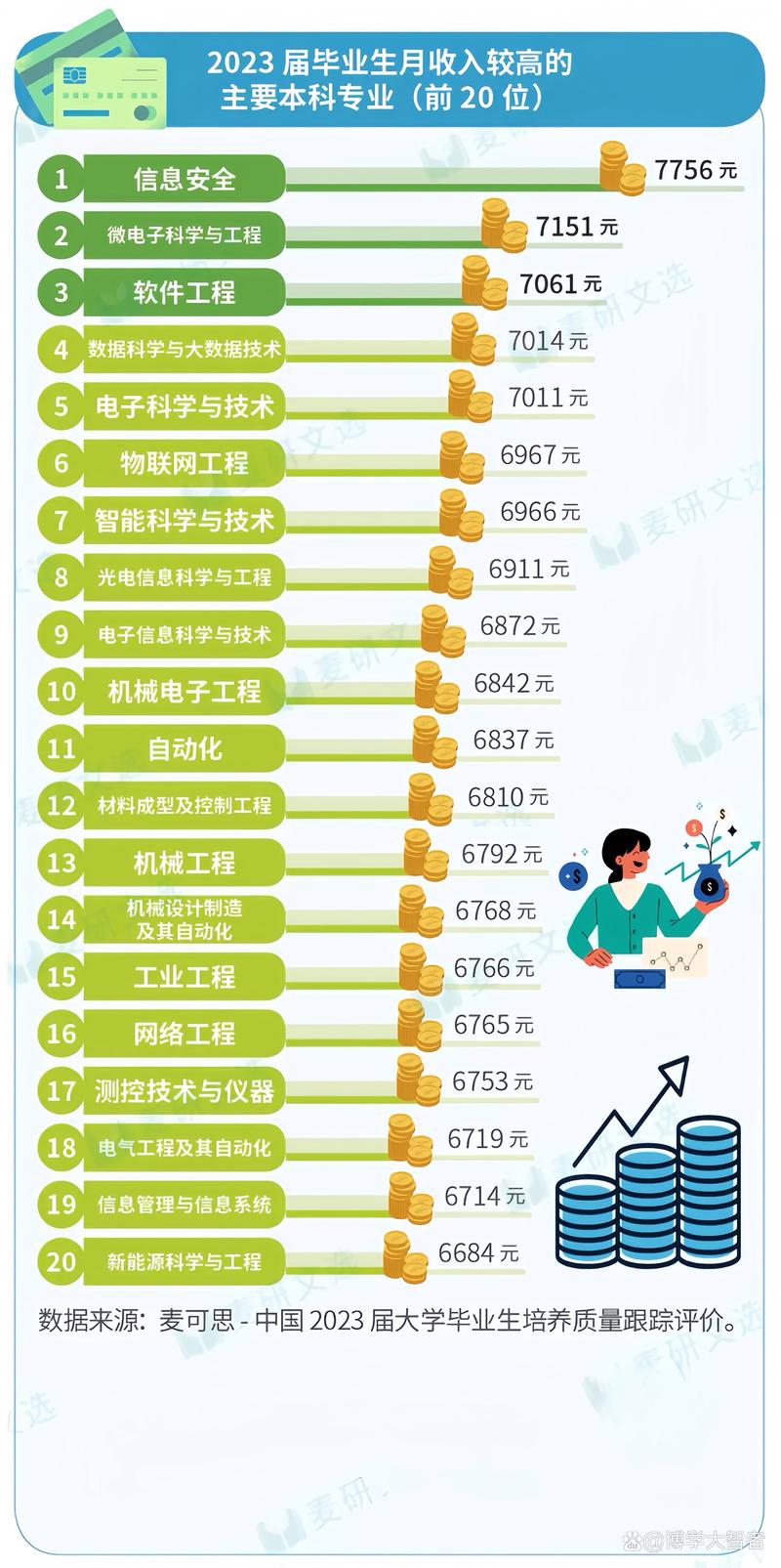 网络安全高薪排行榜之首