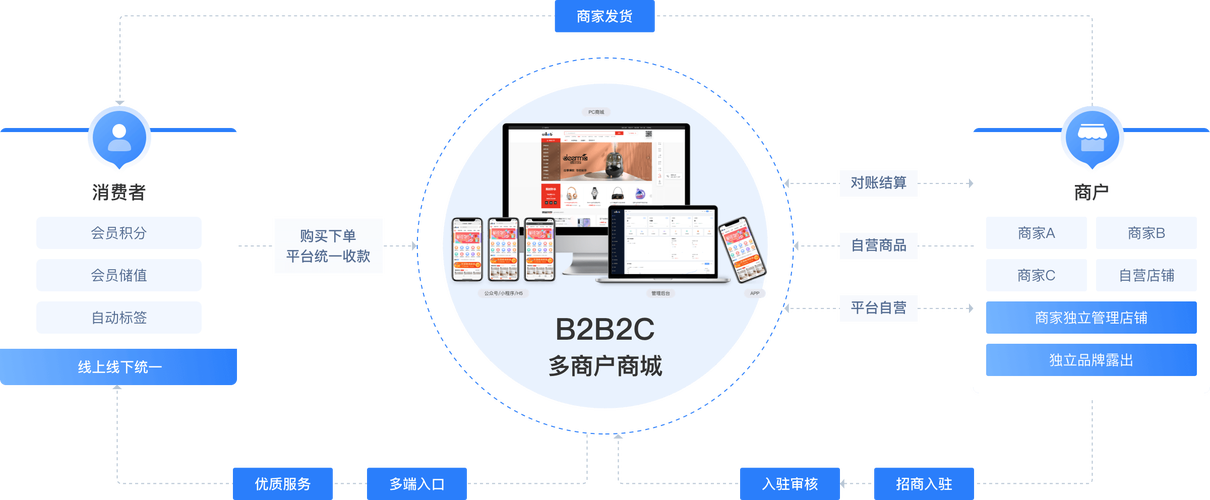 b2c网站平台建设