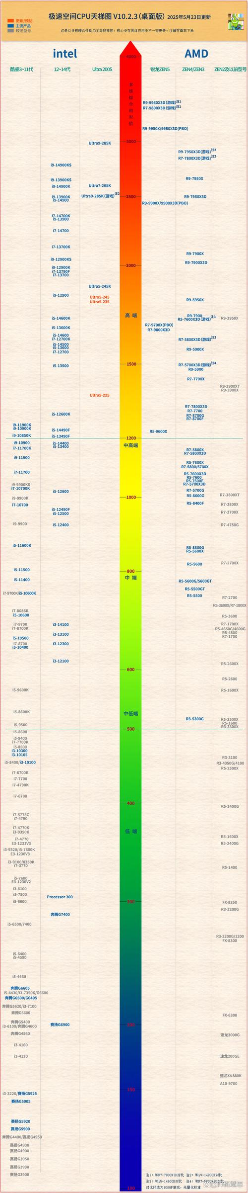 电脑桌面cpu天梯图