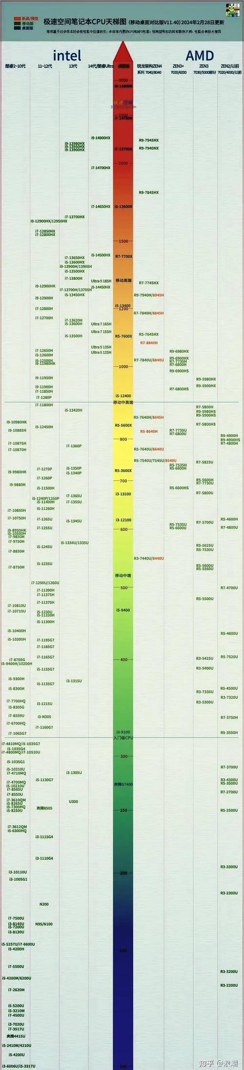 cpu游戏性价比天梯图
