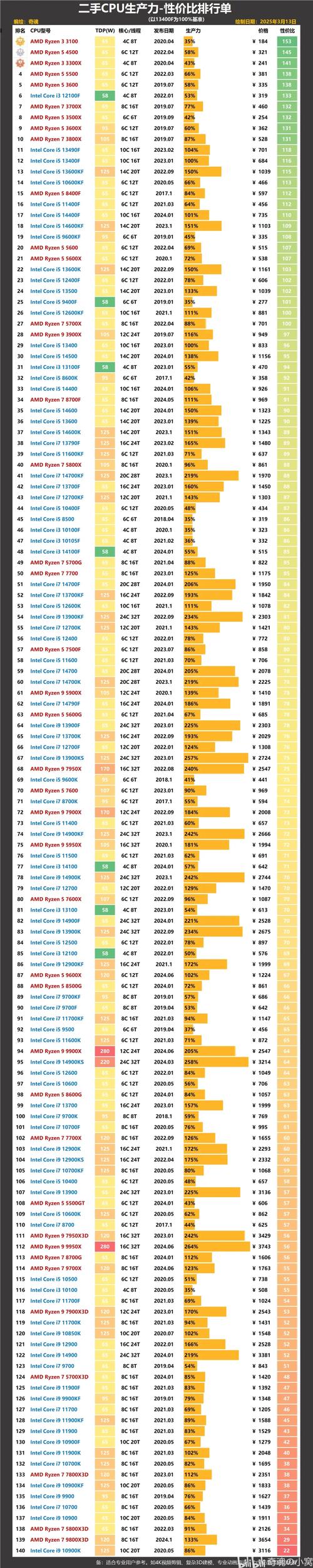 高性价比cpu推荐2020