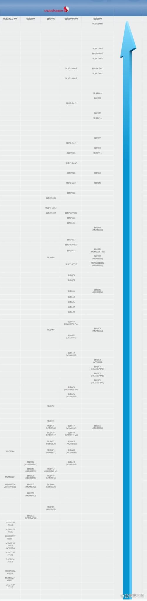 cpu性能天梯图 2011