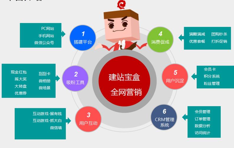 网络营销服务业的策略